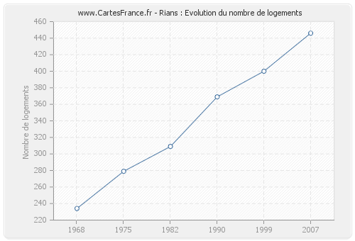 Rians : Evolution du nombre de logements