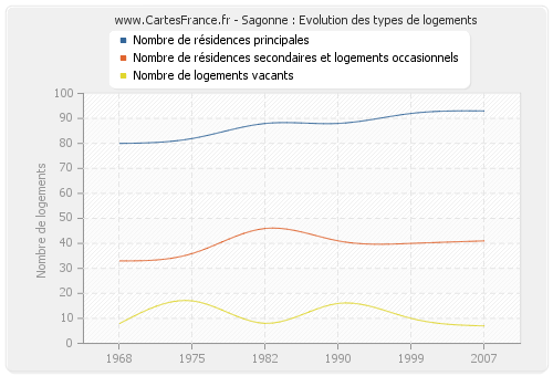 Sagonne : Evolution des types de logements