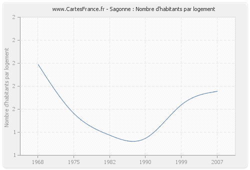 Sagonne : Nombre d'habitants par logement