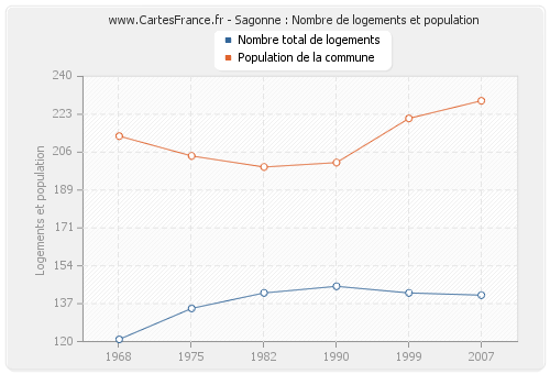 Sagonne : Nombre de logements et population