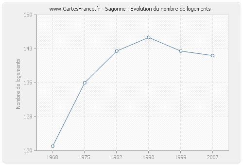 Sagonne : Evolution du nombre de logements