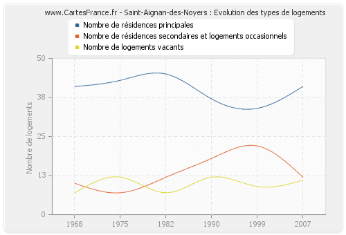 Saint-Aignan-des-Noyers : Evolution des types de logements