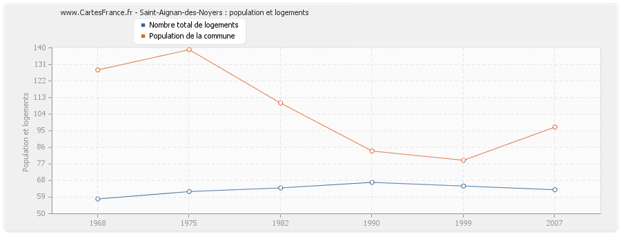 Saint-Aignan-des-Noyers : population et logements