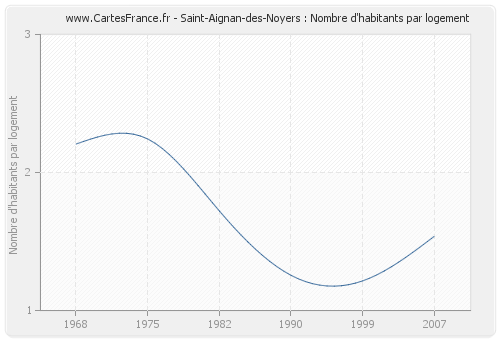 Saint-Aignan-des-Noyers : Nombre d'habitants par logement