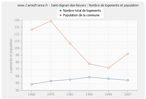 Saint-Aignan-des-Noyers : Nombre de logements et population