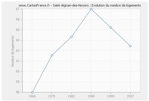 Saint-Aignan-des-Noyers : Evolution du nombre de logements