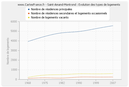 Saint-Amand-Montrond : Evolution des types de logements