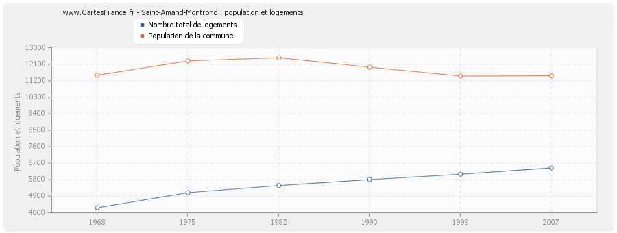 Saint-Amand-Montrond : population et logements