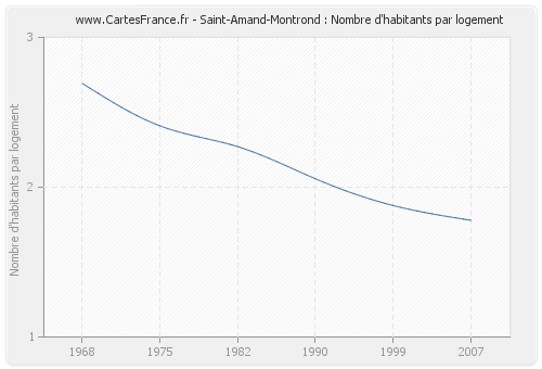 Saint-Amand-Montrond : Nombre d'habitants par logement