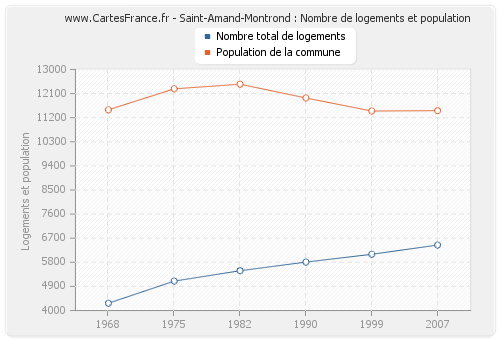 Saint-Amand-Montrond : Nombre de logements et population