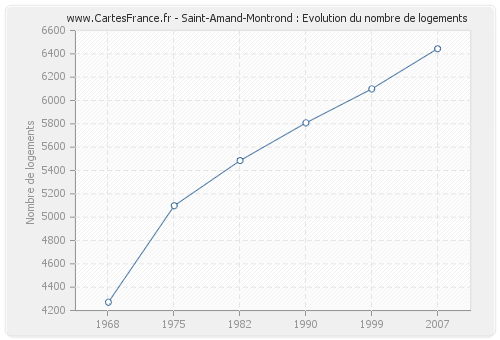 Saint-Amand-Montrond : Evolution du nombre de logements