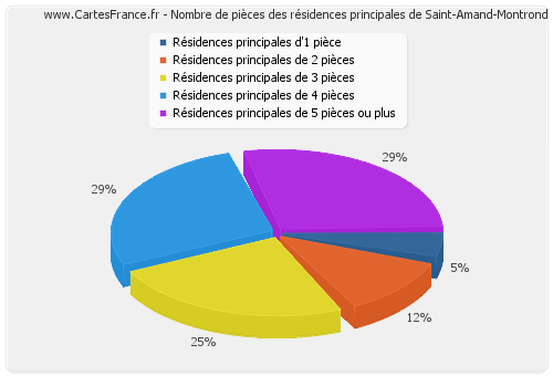 Nombre de pièces des résidences principales de Saint-Amand-Montrond