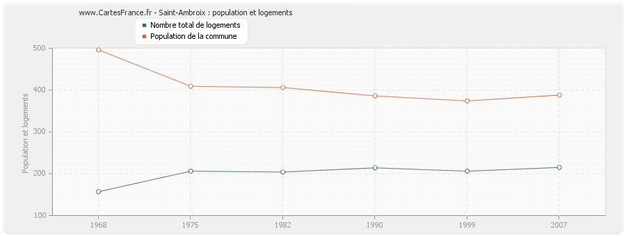 Saint-Ambroix : population et logements