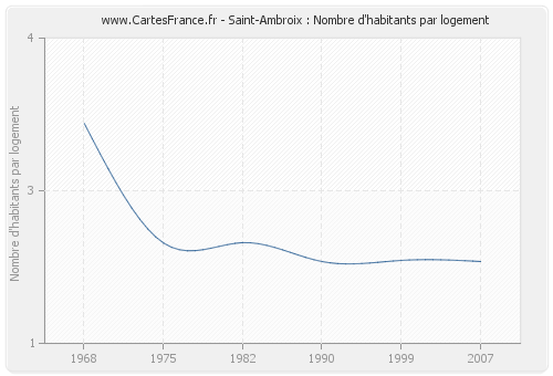 Saint-Ambroix : Nombre d'habitants par logement
