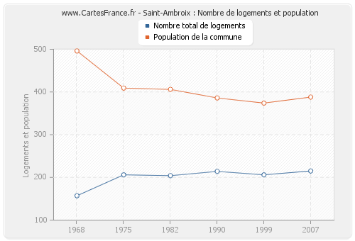 Saint-Ambroix : Nombre de logements et population