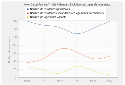 Saint-Baudel : Evolution des types de logements