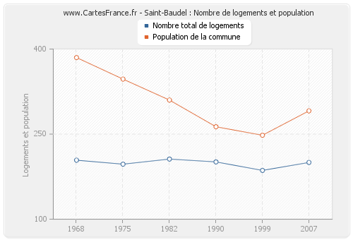 Saint-Baudel : Nombre de logements et population