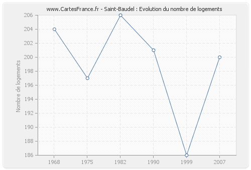 Saint-Baudel : Evolution du nombre de logements