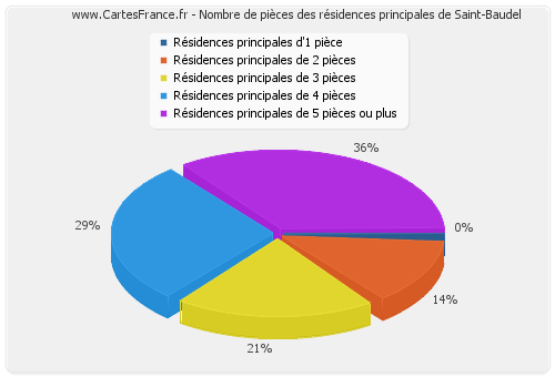 Nombre de pièces des résidences principales de Saint-Baudel