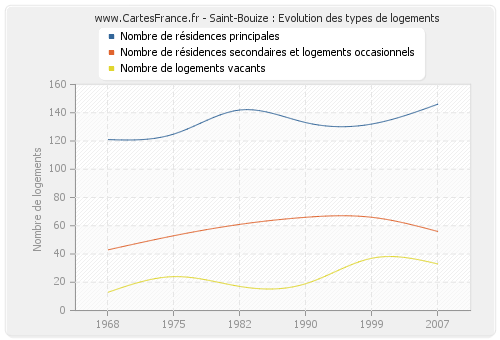 Saint-Bouize : Evolution des types de logements