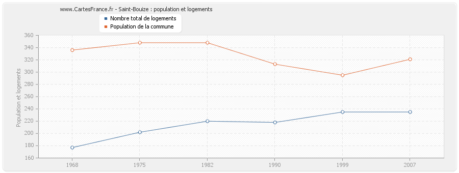 Saint-Bouize : population et logements