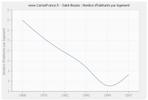 Saint-Bouize : Nombre d'habitants par logement