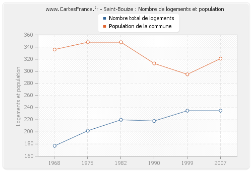 Saint-Bouize : Nombre de logements et population