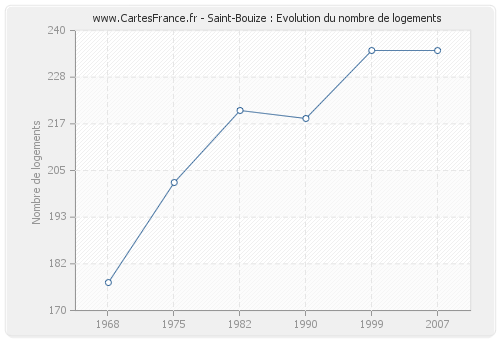Saint-Bouize : Evolution du nombre de logements