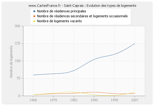 Saint-Caprais : Evolution des types de logements