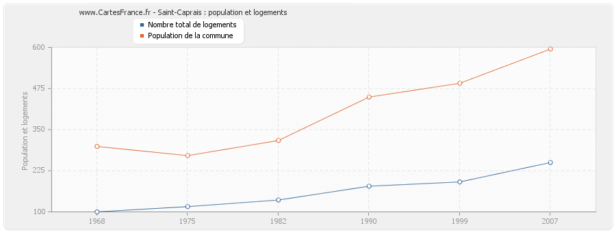 Saint-Caprais : population et logements