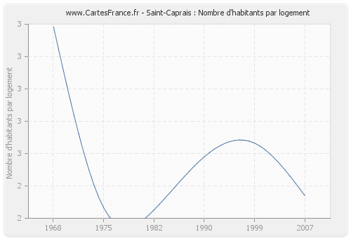 Saint-Caprais : Nombre d'habitants par logement
