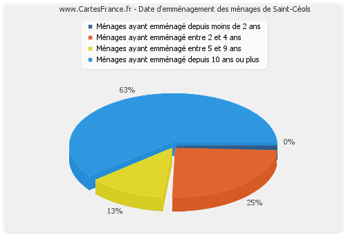 Date d'emménagement des ménages de Saint-Céols