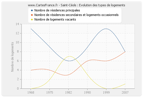 Saint-Céols : Evolution des types de logements