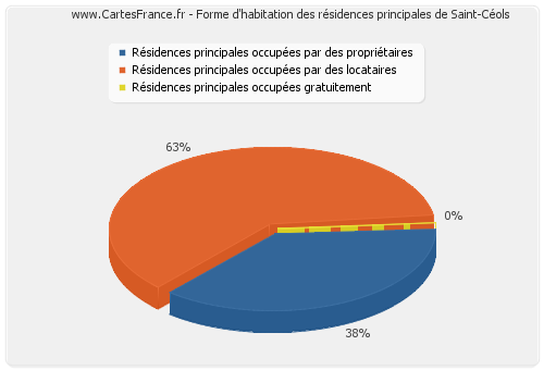 Forme d'habitation des résidences principales de Saint-Céols
