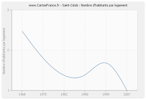 Saint-Céols : Nombre d'habitants par logement