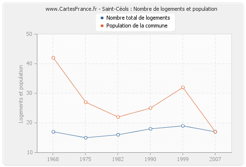 Saint-Céols : Nombre de logements et population