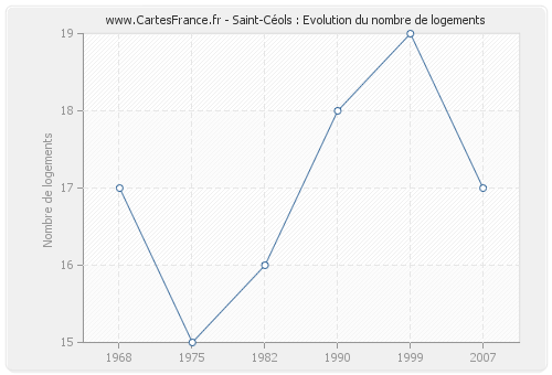 Saint-Céols : Evolution du nombre de logements