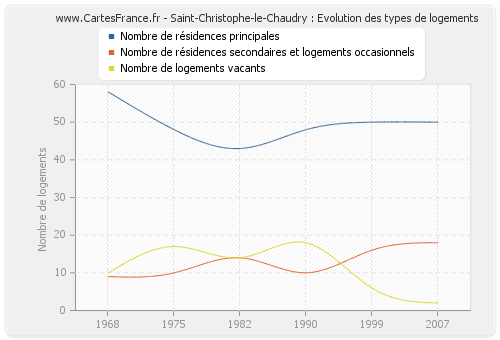 Saint-Christophe-le-Chaudry : Evolution des types de logements