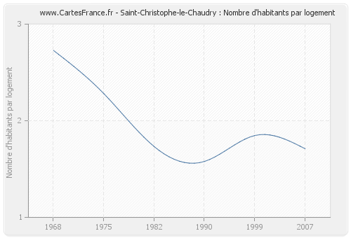 Saint-Christophe-le-Chaudry : Nombre d'habitants par logement