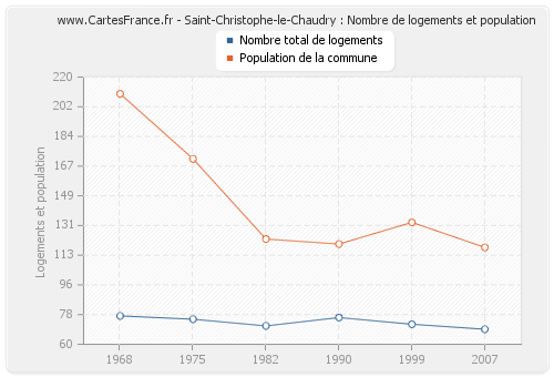 Saint-Christophe-le-Chaudry : Nombre de logements et population