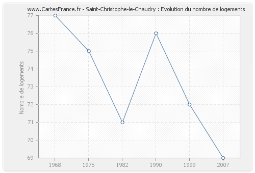 Saint-Christophe-le-Chaudry : Evolution du nombre de logements