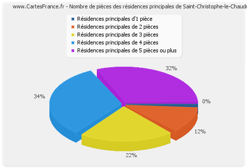 Nombre de pièces des résidences principales de Saint-Christophe-le-Chaudry