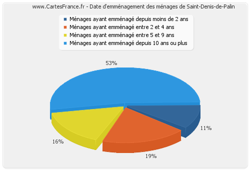 Date d'emménagement des ménages de Saint-Denis-de-Palin
