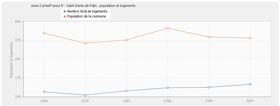 Saint-Denis-de-Palin : population et logements