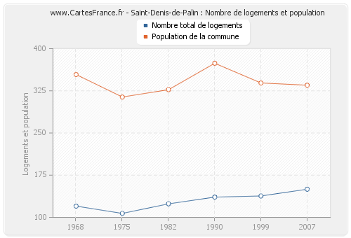 Saint-Denis-de-Palin : Nombre de logements et population