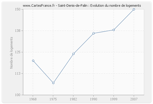 Saint-Denis-de-Palin : Evolution du nombre de logements