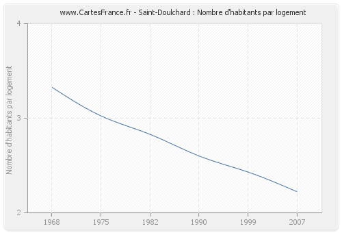 Saint-Doulchard : Nombre d'habitants par logement