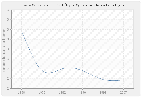 Saint-Éloy-de-Gy : Nombre d'habitants par logement