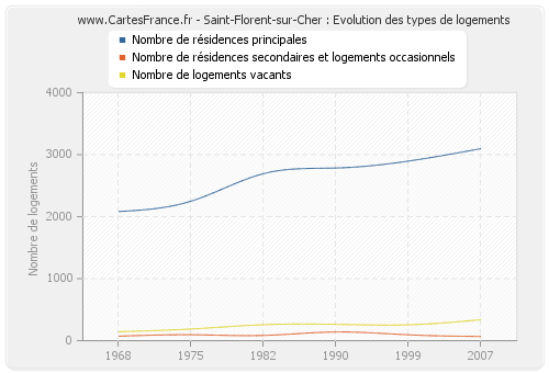 Saint-Florent-sur-Cher : Evolution des types de logements