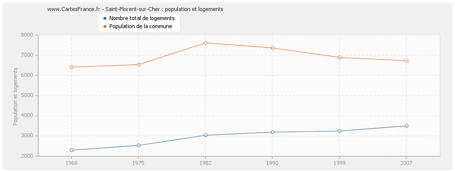 Saint-Florent-sur-Cher : population et logements